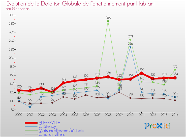 Evolution et montant de la dotation globale de fonctionnement par Habitant pour AUFFERVILLE et les communes proches de 2000 à 2014. Comparaison des dotations globales de fonctionnement par habitant pour AUFFERVILLE et les communes voisines de 2000 à 2014.