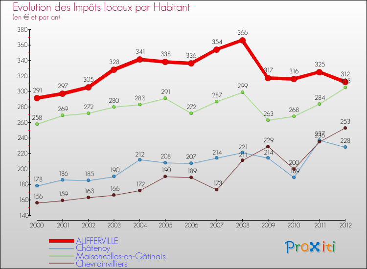 Evolution et montant des impôts locaux par Habitant pour AUFFERVILLE et les communes proches Comparaison des impôts locaux par habitant pour AUFFERVILLE et les communes voisines