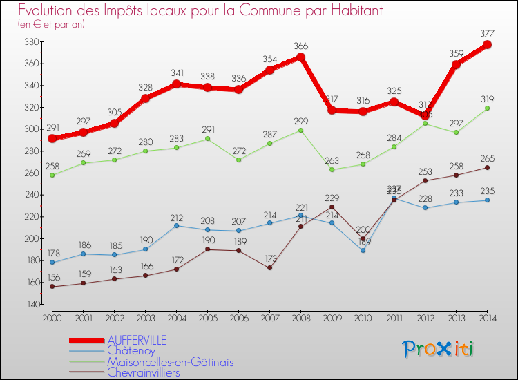 Evolution et montant des impôts locaux par Habitant pour AUFFERVILLE et les communes proches de 2000 à 2014 Comparaison des impôts locaux par habitant pour AUFFERVILLE et les communes voisines de 2000 à 2014