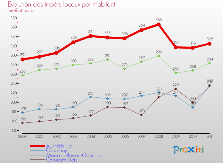 Evolution et montant des impôts locaux par Habitant pour AUFFERVILLE et les communes proches Comparaison des impôts locaux par habitant pour AUFFERVILLE et les communes voisines