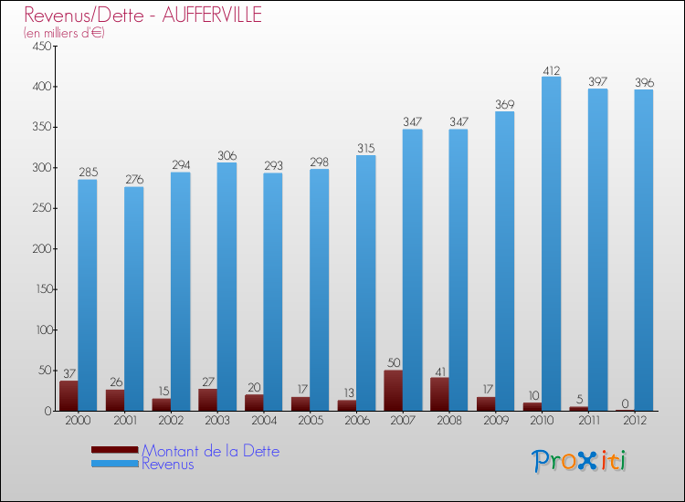 Evolution comparée de la dette et des revenus pour la commune de AUFFERVILLE de 2000 à 2012 Comparaison de la dette et des revenus pour AUFFERVILLE de 2000 à 2012