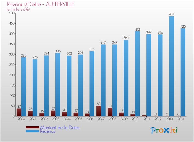 Evolution comparée de la dette et des revenus pour la commune de AUFFERVILLE de 2000 à 2014 Comparaison de la dette et des revenus pour AUFFERVILLE de 2000 à 2014