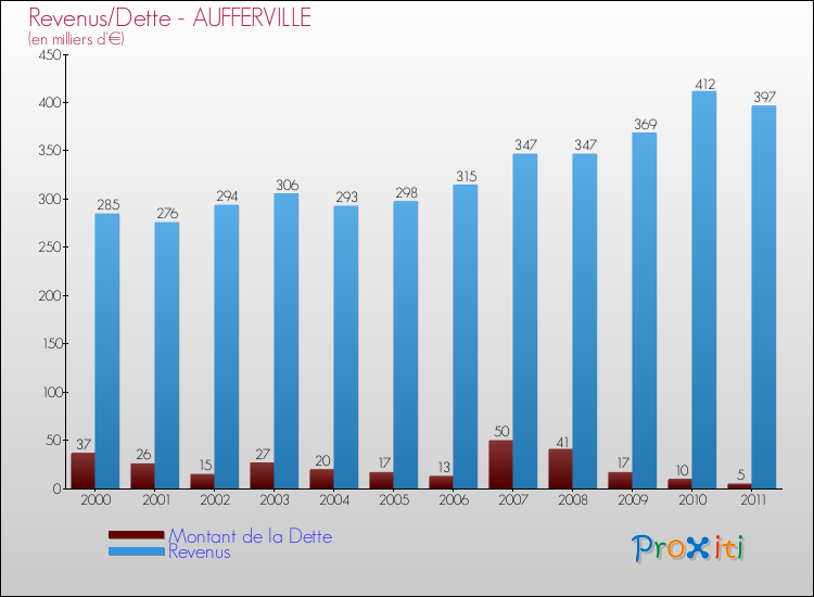 Evolution comparée de la dette et des revenus pour la commune de AUFFERVILLE de 2000 à 2011 Comparaison de la dette et des revenus pour AUFFERVILLE de 2000 à 2011