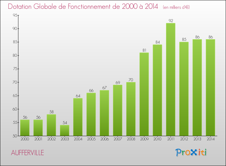 Evolution du montant de la Dotation Globale de Fonctionnement pour la commune de AUFFERVILLE de 2000 à 2014 Evolution du montant de la Dotation Globale de Fonctionnement pour AUFFERVILLE de 2000 à 2014