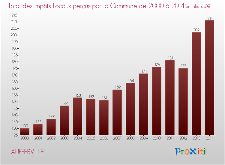 Evolution des Impôts Locaux pour la commune de AUFFERVILLE de 2000 à 2014 Evolution des Impôts Locaux pour AUFFERVILLE de 2000 à 2014