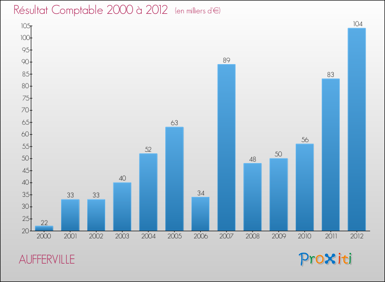 Evolution du résultat comptable pour la commune de AUFFERVILLE de 2000 à 2012 Evolution du résultat comptable pour AUFFERVILLE de 2000 à 2012