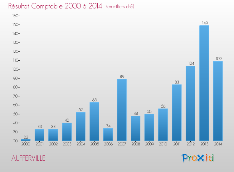 Evolution du résultat comptable pour la commune de AUFFERVILLE de 2000 à 2014 Evolution du résultat comptable pour AUFFERVILLE de 2000 à 2014