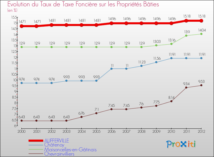 Evolution du taux de la taxe foncière sur le bati pour AUFFERVILLE et les communes proches de 2000 à 2012 Comparaison des taux de taxe foncière sur le bati pour AUFFERVILLE et les communes voisines de 2000 à 2012