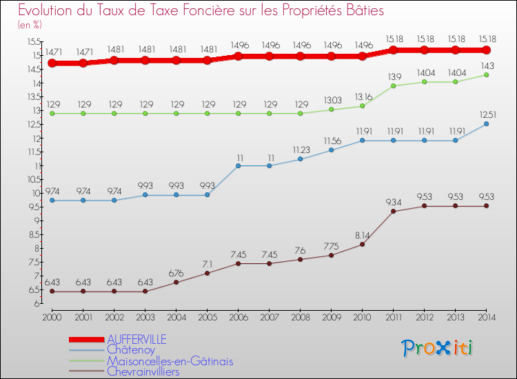 Evolution du taux de la taxe foncière sur le bati pour AUFFERVILLE et les communes proches de 2000 à 2014 Comparaison des taux de taxe foncière sur le bati pour AUFFERVILLE et les communes voisines de 2000 à 2014