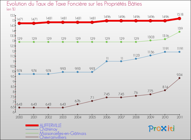 Evolution du taux de la taxe foncière sur le bati pour AUFFERVILLE et les communes proches Comparaison des taux de taxe foncière sur le bati pour AUFFERVILLE et les communes voisines