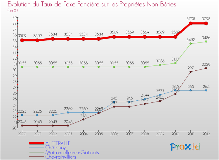 Evolution du taux de la taxe foncière sur les immeubles et terrains non batis pour AUFFERVILLE et les communes proches de 2000 à 2012 Comparaison des taux de la taxe foncière sur les immeubles et terrains non batis pour AUFFERVILLE et les communes voisines de 2000 à 2012