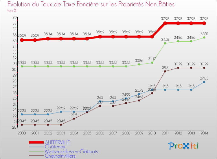 Evolution du taux de la taxe foncière sur les immeubles et terrains non batis pour AUFFERVILLE et les communes proches de 2000 à 2014 Comparaison des taux de la taxe foncière sur les immeubles et terrains non batis pour AUFFERVILLE et les communes voisines de 2000 à 2014