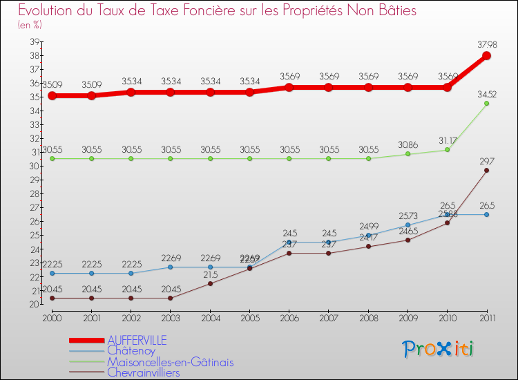 Evolution du taux de la taxe foncière sur les immeubles et terrains non batis pour AUFFERVILLE et les communes proches Comparaison des taux de la taxe foncière sur les immeubles et terrains non batis pour AUFFERVILLE et les communes voisines