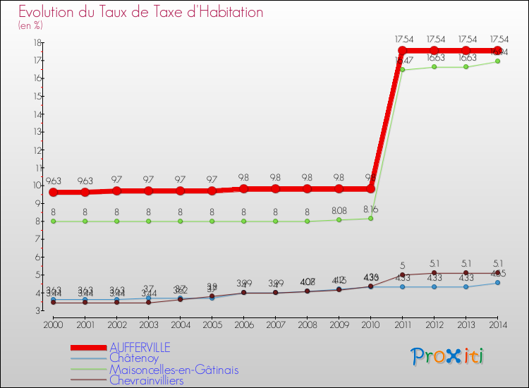 Evolution du taux de la taxe d'habitation pour AUFFERVILLE et les communes proches de 2000 à 2014 Comparaison des taux de la taxe d'habitation pour AUFFERVILLE et les communes voisines de 2000 à 2014