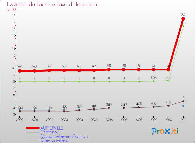 Evolution du taux de la taxe d'habitation pour AUFFERVILLE et les communes proches Comparaison des taux de la taxe d'habitation pour AUFFERVILLE et les communes voisines