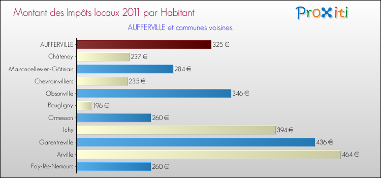 Montant des impôts locaux par Habitant pour AUFFERVILLE et les communes proches Comparaison des impôts locaux par habitant pour AUFFERVILLE et les communes voisines