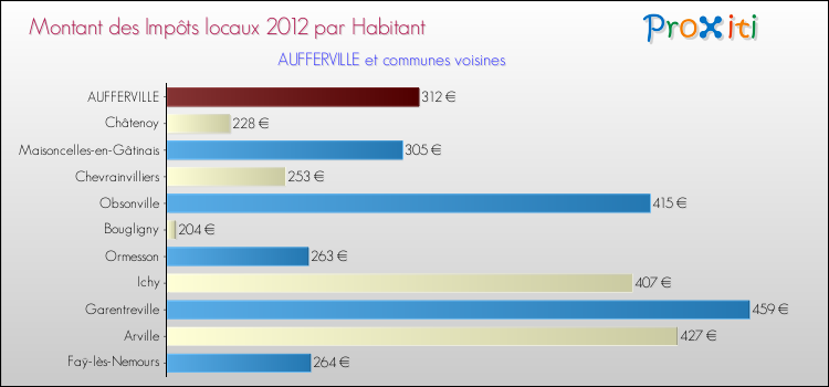Montant des impôts locaux par Habitant pour AUFFERVILLE et les communes proches Comparaison des impôts locaux par habitant pour AUFFERVILLE et les communes voisines