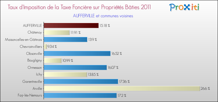 Taux d'imposition de la taxe foncière sur le bati 2011 pour AUFFERVILLE et les communes proches Comparaison des taux d'imposition de la taxe foncière sur le bati 2011 pour AUFFERVILLE et les communes voisines