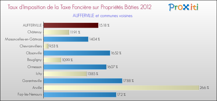 Taux d'imposition de la taxe foncière sur le bati 2012 pour AUFFERVILLE et les communes proches Comparaison des taux d'imposition de la taxe foncière sur le bati 2012 pour AUFFERVILLE et les communes voisines
