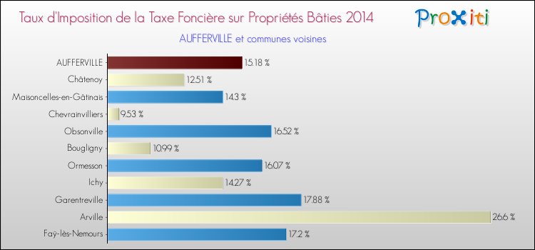 Taux d'imposition de la taxe foncière sur le bati 2014 pour AUFFERVILLE et les communes proches Comparaison des taux d'imposition de la taxe foncière sur le bati 2014 pour AUFFERVILLE et les communes voisines