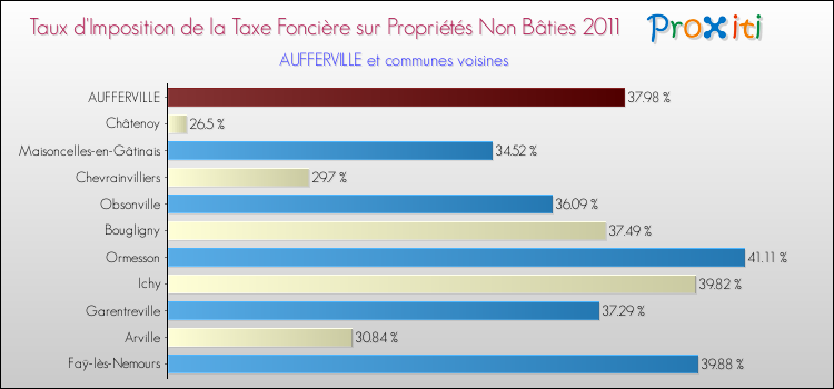 Taux d'imposition de la taxe foncière sur les immeubles et terrains non batis 2011 pour AUFFERVILLE et les communes proches Comparaison des taux d'imposition de la taxe foncière sur les immeubles et terrains non batis 2011 pour AUFFERVILLE et les communes voisines