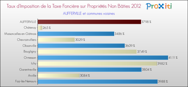 Taux d'imposition de la taxe foncière sur les immeubles et terrains non batis 2012 pour AUFFERVILLE et les communes proches Comparaison des taux d'imposition de la taxe foncière sur les immeubles et terrains non batis 2012 pour AUFFERVILLE et les communes voisines