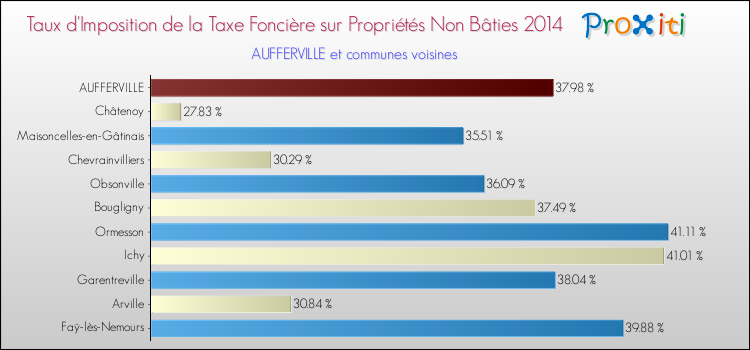 Taux d'imposition de la taxe foncière sur les immeubles et terrains non batis 2014 pour AUFFERVILLE et les communes proches Comparaison des taux d'imposition de la taxe foncière sur les immeubles et terrains non batis 2014 pour AUFFERVILLE et les communes voisines