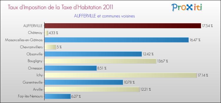 Taux d'imposition de la taxe d'habitation 2011 pour AUFFERVILLE et les communes proches Comparaison des taux d'imposition de la taxe d'habitation 2011 pour AUFFERVILLE et les communes voisines