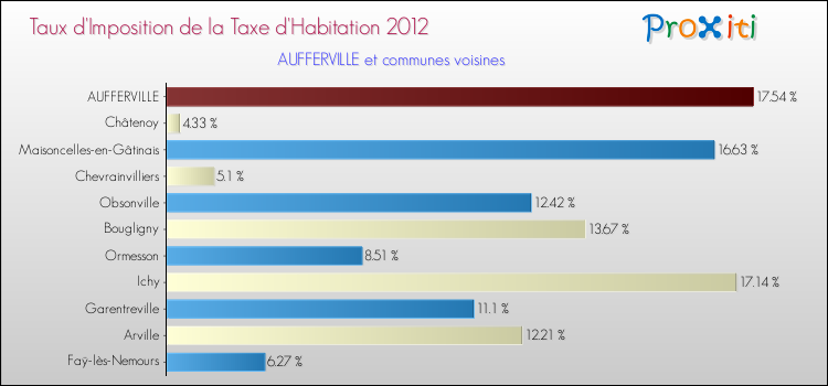 Taux d'imposition de la taxe d'habitation 2012 pour AUFFERVILLE et les communes proches Comparaison des taux d'imposition de la taxe d'habitation 2012 pour AUFFERVILLE et les communes voisines