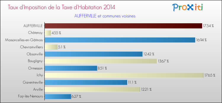 Taux d'imposition de la taxe d'habitation 2014 pour AUFFERVILLE et les communes proches Comparaison des taux d'imposition de la taxe d'habitation 2014 pour AUFFERVILLE et les communes voisines