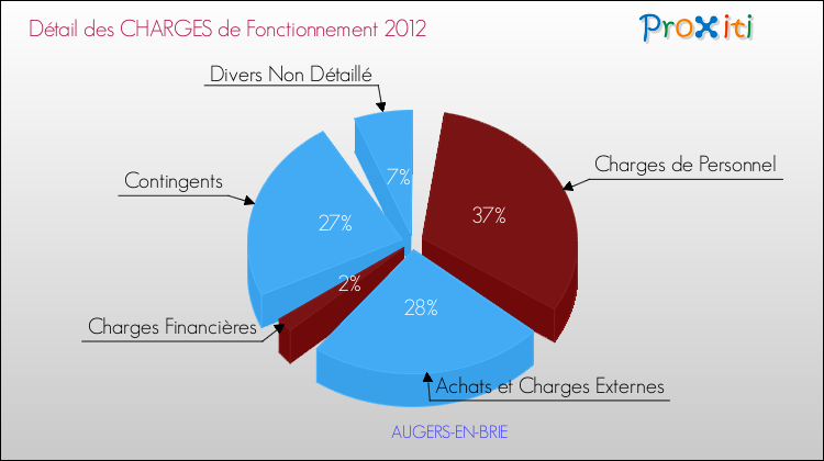 Décomposition des Charges de Fonctionnement 2012 de la commune de AUGERS-EN-BRIE Charges de Fonctionnement 2012 pour la commune de AUGERS-EN-BRIE