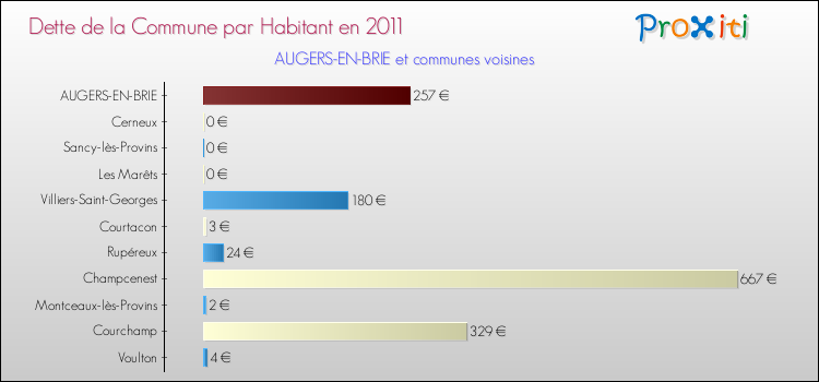 Dette par habitant de la commune en 2011 pour AUGERS-EN-BRIE et les communes proches Comparaison de la dette par habitant de la commune en 2011 pour AUGERS-EN-BRIE et les communes voisines