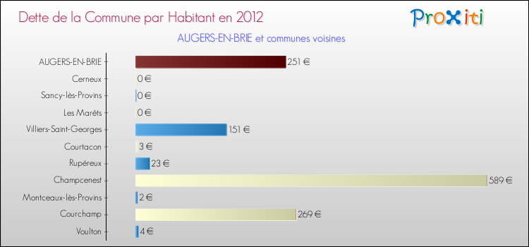 Dette par habitant de la commune en 2012 pour AUGERS-EN-BRIE et les communes proches Comparaison de la dette par habitant de la commune en 2012 pour AUGERS-EN-BRIE et les communes voisines