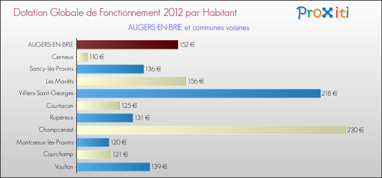 Montant des dotations globales de fonctionnement DGF par Habitant pour AUGERS-EN-BRIE et les communes proches Comparaison des des dotations globales de fonctionnement DGF par habitant pour AUGERS-EN-BRIE et les communes voisines