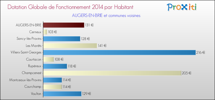 Montant des dotations globales de fonctionnement DGF par Habitant pour AUGERS-EN-BRIE et les communes proches en 2014. Comparaison des des dotations globales de fonctionnement DGF par habitant pour AUGERS-EN-BRIE et les communes voisines en 2014.