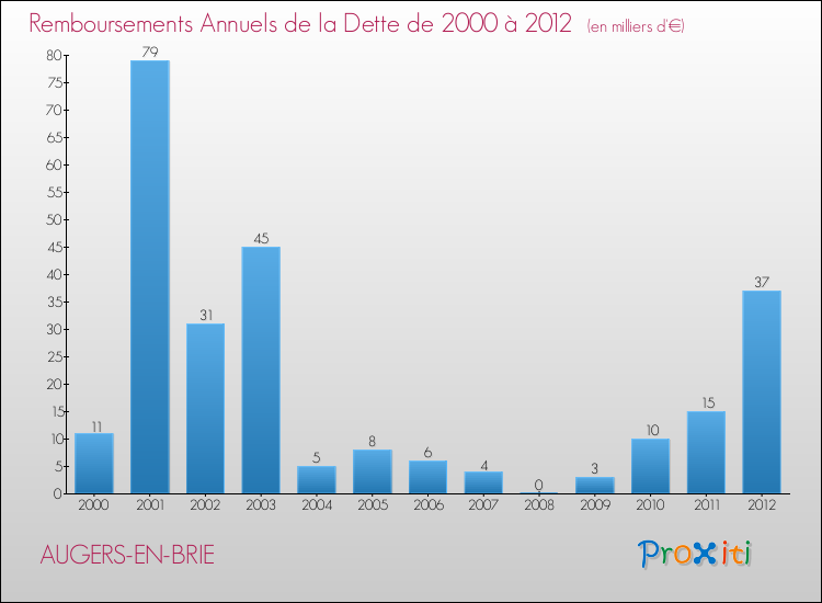 Evolution de l'annuité de la dette pour la commune de AUGERS-EN-BRIE de 2000 à 2012 Annuités de la dette pour AUGERS-EN-BRIE de 2000 à 2012