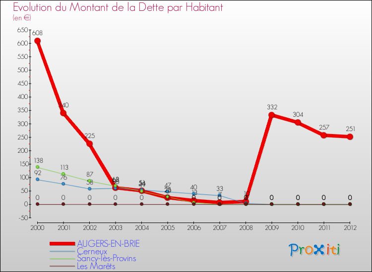 Evolution de la dette par habitant pour la commune de AUGERS-EN-BRIE et les communes proches de 2000 à 2012 Comparaison de la dette par habitant pour AUGERS-EN-BRIE et les communes voisines de 2000 à 2012