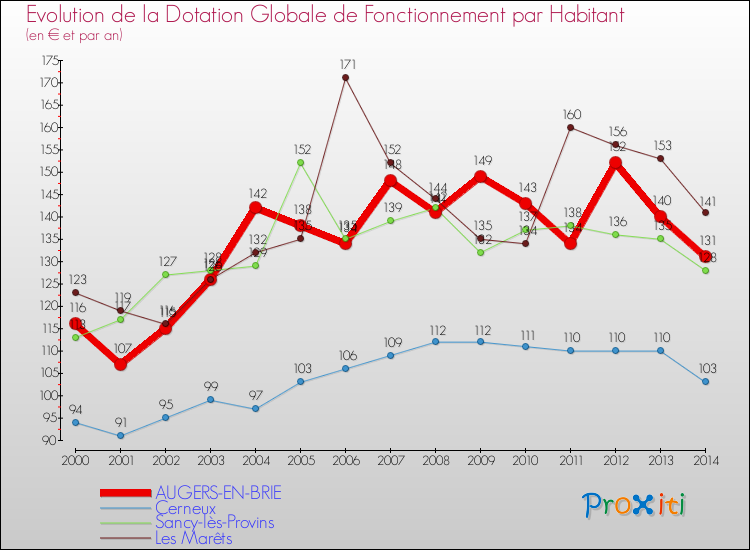 Evolution et montant de la dotation globale de fonctionnement par Habitant pour AUGERS-EN-BRIE et les communes proches de 2000 à 2014. Comparaison des dotations globales de fonctionnement par habitant pour AUGERS-EN-BRIE et les communes voisines de 2000 à 2014.