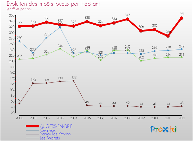 Evolution et montant des impôts locaux par Habitant pour AUGERS-EN-BRIE et les communes proches Comparaison des impôts locaux par habitant pour AUGERS-EN-BRIE et les communes voisines