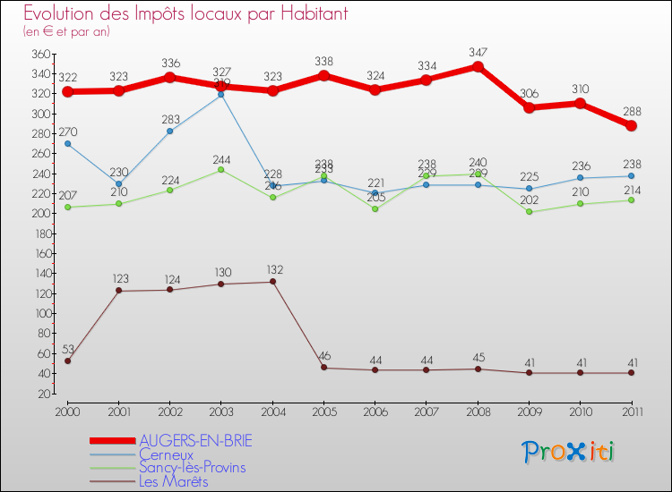 Evolution et montant des impôts locaux par Habitant pour AUGERS-EN-BRIE et les communes proches Comparaison des impôts locaux par habitant pour AUGERS-EN-BRIE et les communes voisines