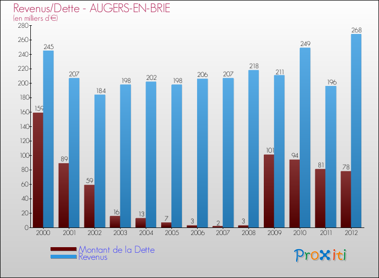 Evolution comparée de la dette et des revenus pour la commune de AUGERS-EN-BRIE de 2000 à 2012 Comparaison de la dette et des revenus pour AUGERS-EN-BRIE de 2000 à 2012
