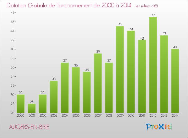 Evolution du montant de la Dotation Globale de Fonctionnement pour la commune de AUGERS-EN-BRIE de 2000 à 2014 Evolution du montant de la Dotation Globale de Fonctionnement pour AUGERS-EN-BRIE de 2000 à 2014