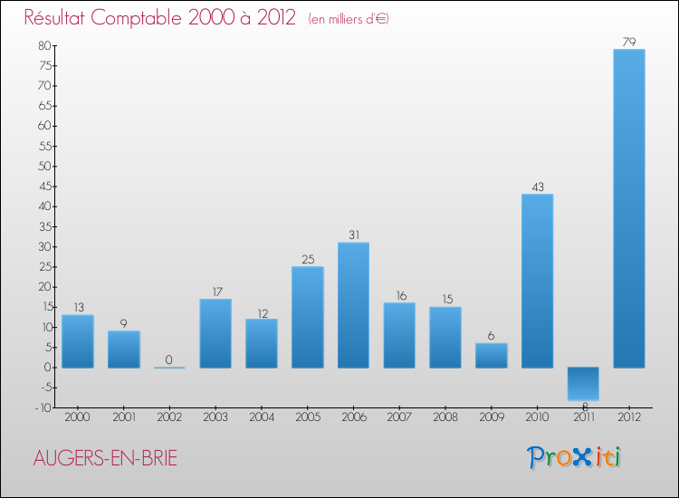 Evolution du résultat comptable pour la commune de AUGERS-EN-BRIE de 2000 à 2012 Evolution du résultat comptable pour AUGERS-EN-BRIE de 2000 à 2012