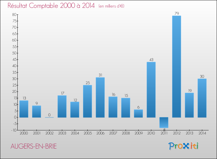 Evolution du résultat comptable pour la commune de AUGERS-EN-BRIE de 2000 à 2014 Evolution du résultat comptable pour AUGERS-EN-BRIE de 2000 à 2014