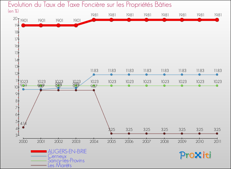 Evolution du taux de la taxe foncière sur le bati pour AUGERS-EN-BRIE et les communes proches Comparaison des taux de taxe foncière sur le bati pour AUGERS-EN-BRIE et les communes voisines
