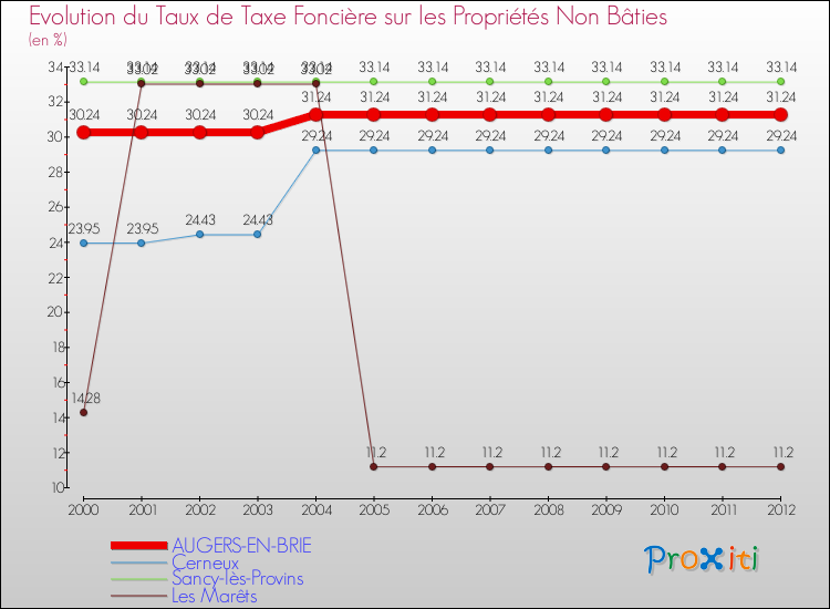 Evolution du taux de la taxe foncière sur les immeubles et terrains non batis pour AUGERS-EN-BRIE et les communes proches de 2000 à 2012 Comparaison des taux de la taxe foncière sur les immeubles et terrains non batis pour AUGERS-EN-BRIE et les communes voisines de 2000 à 2012