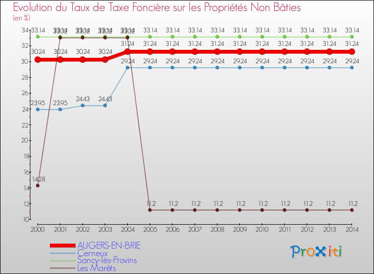 Evolution du taux de la taxe foncière sur les immeubles et terrains non batis pour AUGERS-EN-BRIE et les communes proches de 2000 à 2014 Comparaison des taux de la taxe foncière sur les immeubles et terrains non batis pour AUGERS-EN-BRIE et les communes voisines de 2000 à 2014
