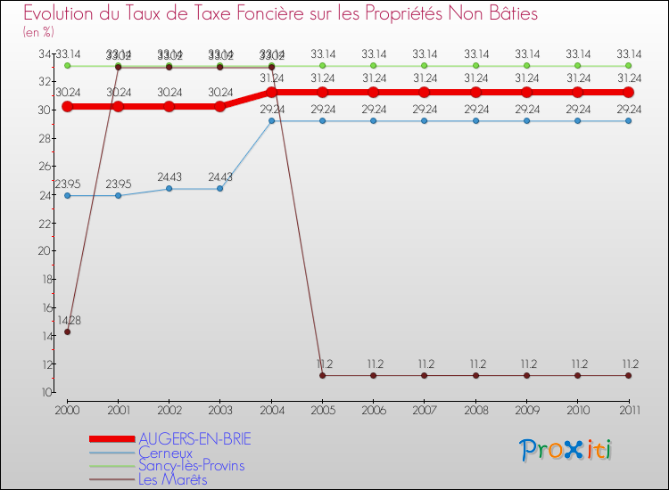 Evolution du taux de la taxe foncière sur les immeubles et terrains non batis pour AUGERS-EN-BRIE et les communes proches Comparaison des taux de la taxe foncière sur les immeubles et terrains non batis pour AUGERS-EN-BRIE et les communes voisines
