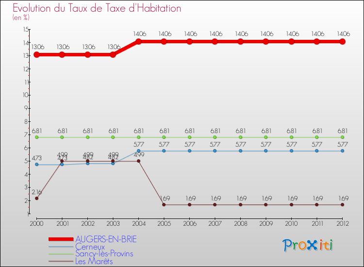 Evolution du taux de la taxe d'habitation pour AUGERS-EN-BRIE et les communes proches Comparaison des taux de la taxe d'habitation pour AUGERS-EN-BRIE et les communes voisines