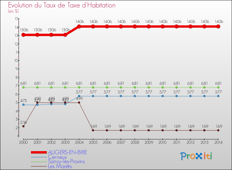 Evolution du taux de la taxe d'habitation pour AUGERS-EN-BRIE et les communes proches de 2000 à 2014 Comparaison des taux de la taxe d'habitation pour AUGERS-EN-BRIE et les communes voisines de 2000 à 2014